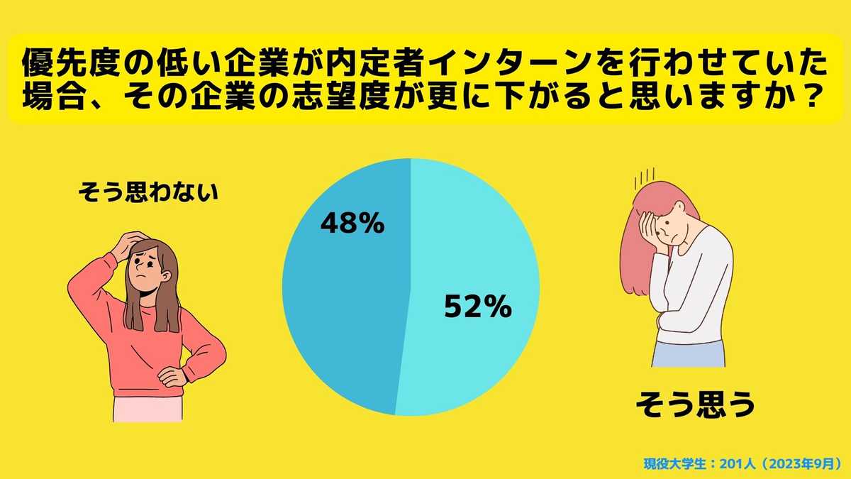 あなたは優先度の低い企業が「内定者インターン」を行わせていた場合、その企業の志望度が更に下がると思いますか？