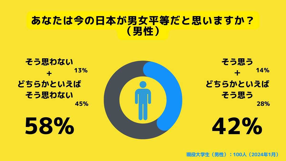 今の日本が男女平等だと思うか（男）