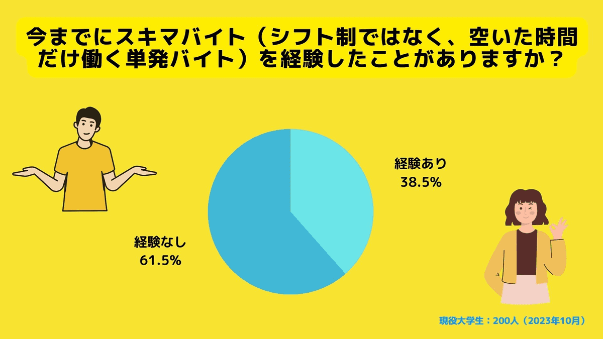 あなたは今までにスキマバイト（シフト制ではなく、空いた時間だけ働く単発バイト）を経験したことがありますか？