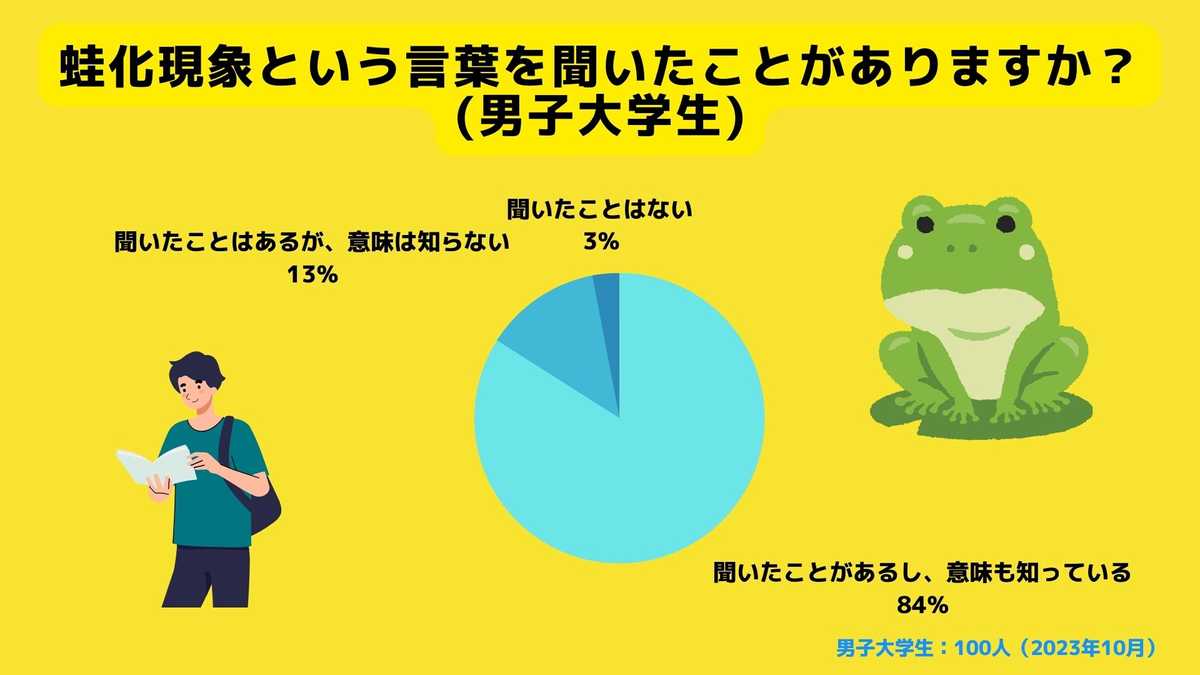 蛙化現象という言葉を聞いたことがありますか？（男性）