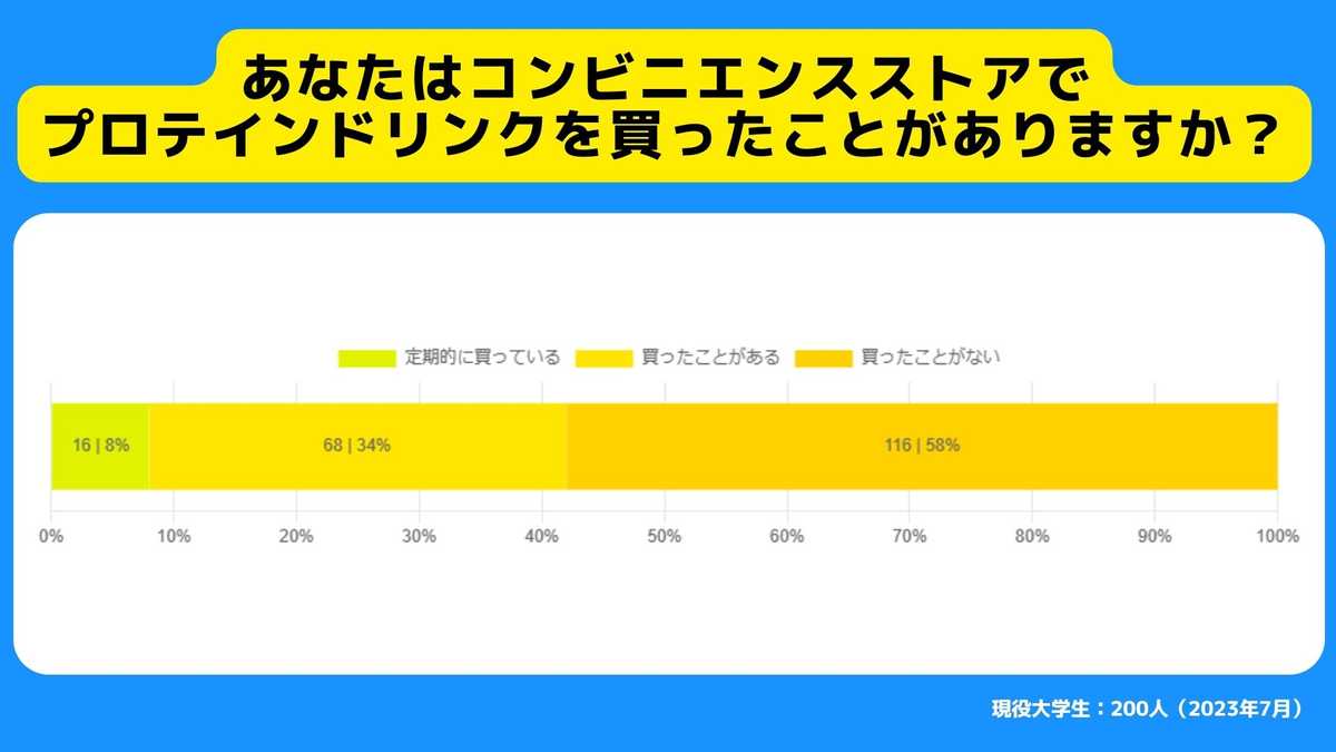 あなたはコンビニエンスストアでプロテインドリンクを買ったことがありますか？
