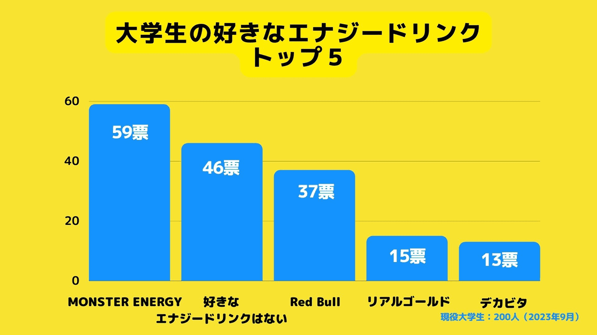 どのエナジードリンクが好き？