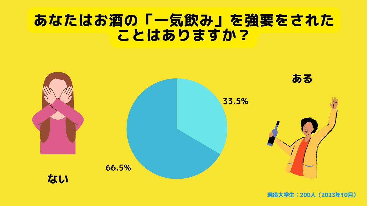 あなたは今までに一気飲みを強要された経験がありますか？