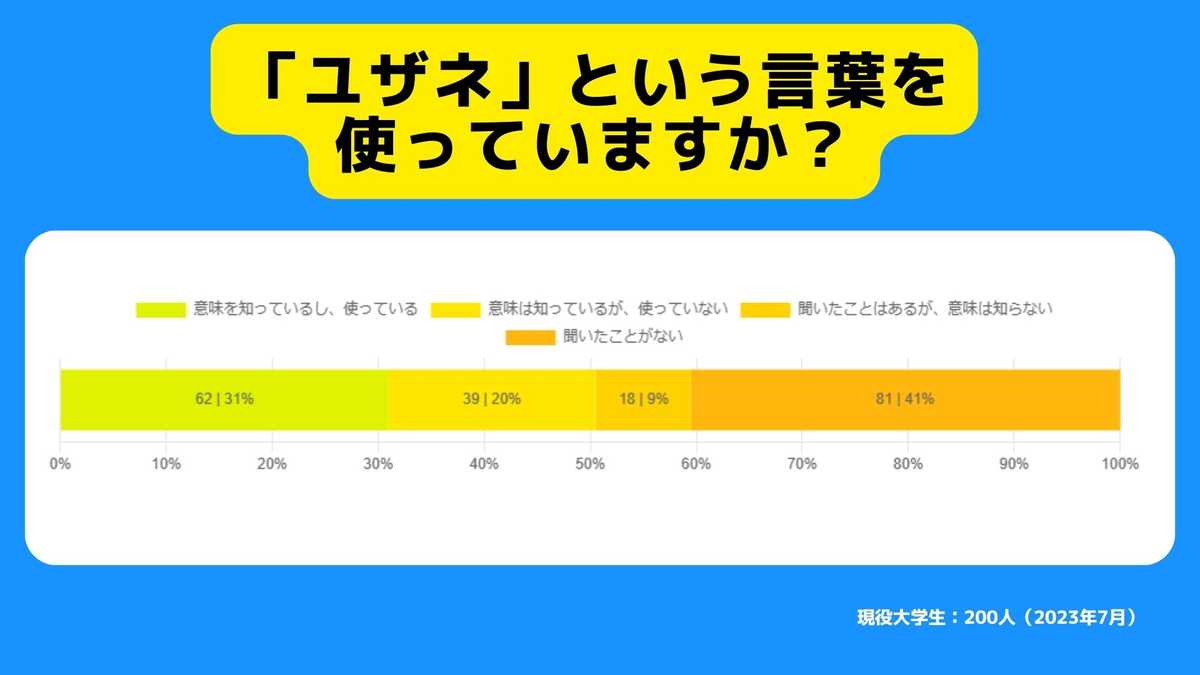 「ユザネ」という言葉を使っていますか？