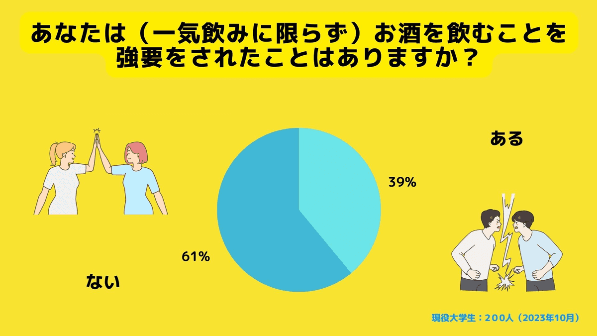 一気飲みに限らず、飲酒を強要された経験がありますか？