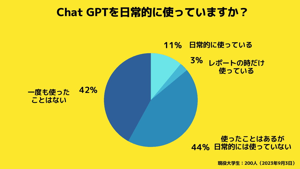 Chat GPTを日常的に使っていますか？