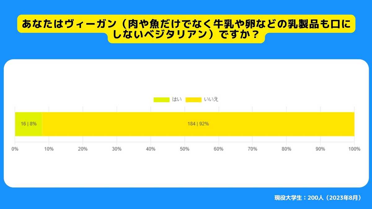 あなたはヴィーガン（肉や魚だけでなく牛乳や卵などの乳製品も口にしないベジタリアン）ですか？