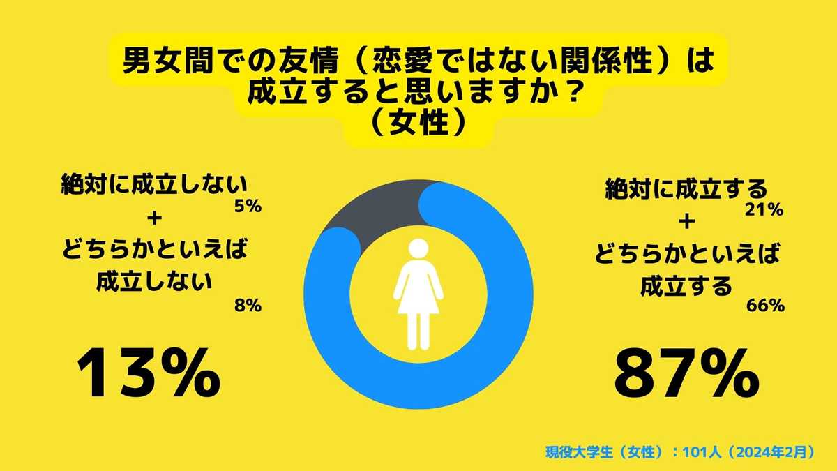 男女の友情が成立すると思うかどうか