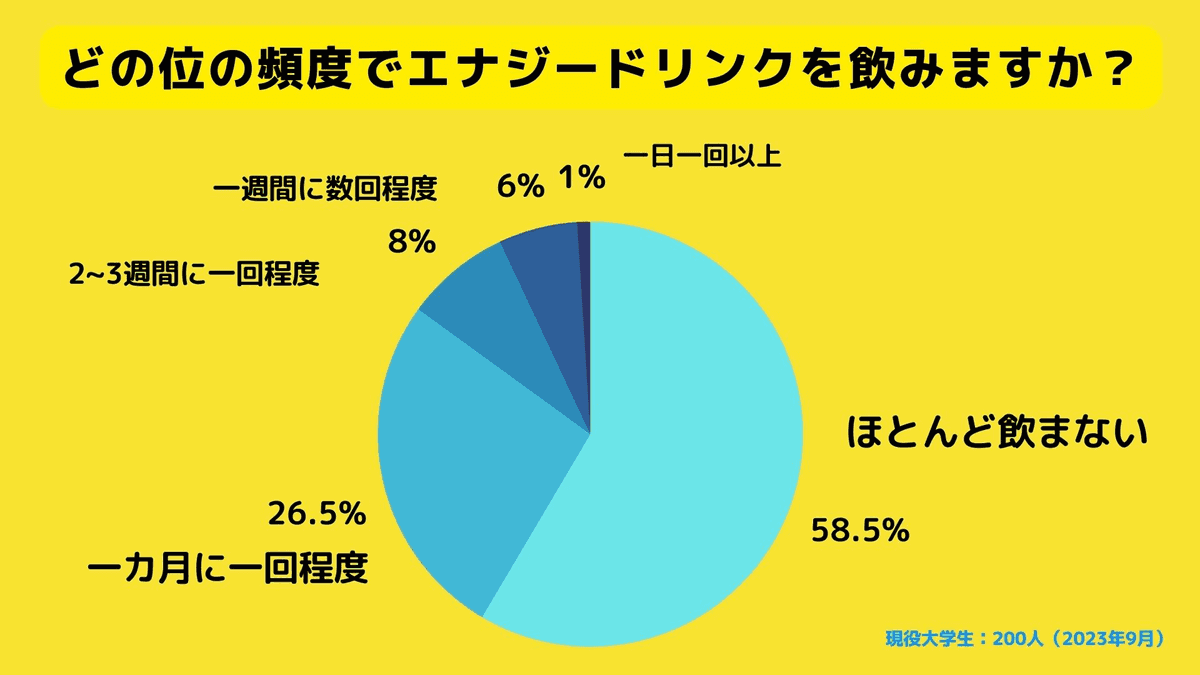 どのくらいの頻度で飲んでる？