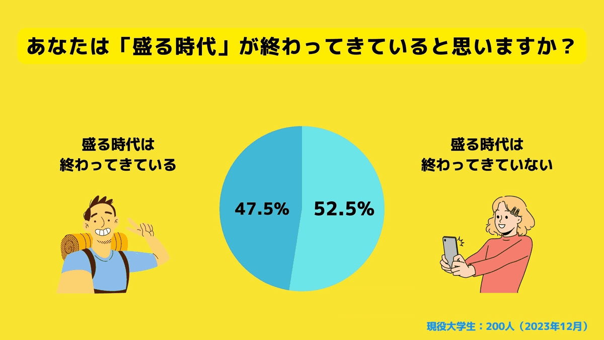 「盛る時代」は終わってきていると思うか