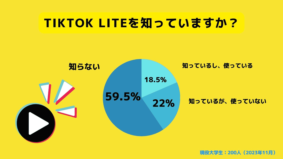 Tiktok liteの認知率