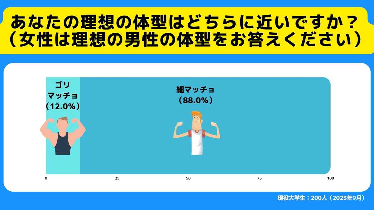 あなたの理想の体型はどちらに近いですか？ （女性は理想の男性の体型をお答えください）