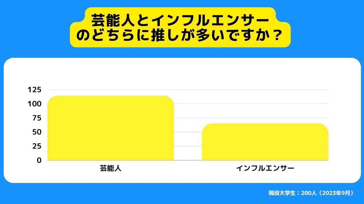 テレビを中心に活躍する芸能人とSNSを中心に活躍するインフルエンサーのどちらに推しが多いですか？