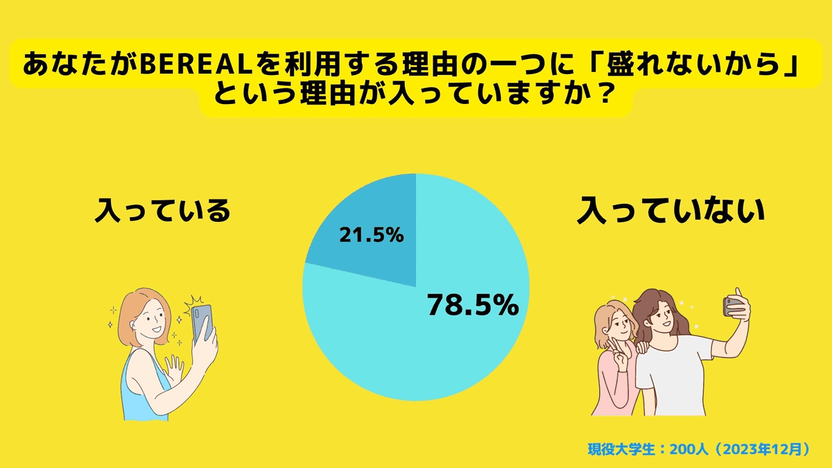 BeRealを利用する理由に「盛れないから」という理由が入っているか
