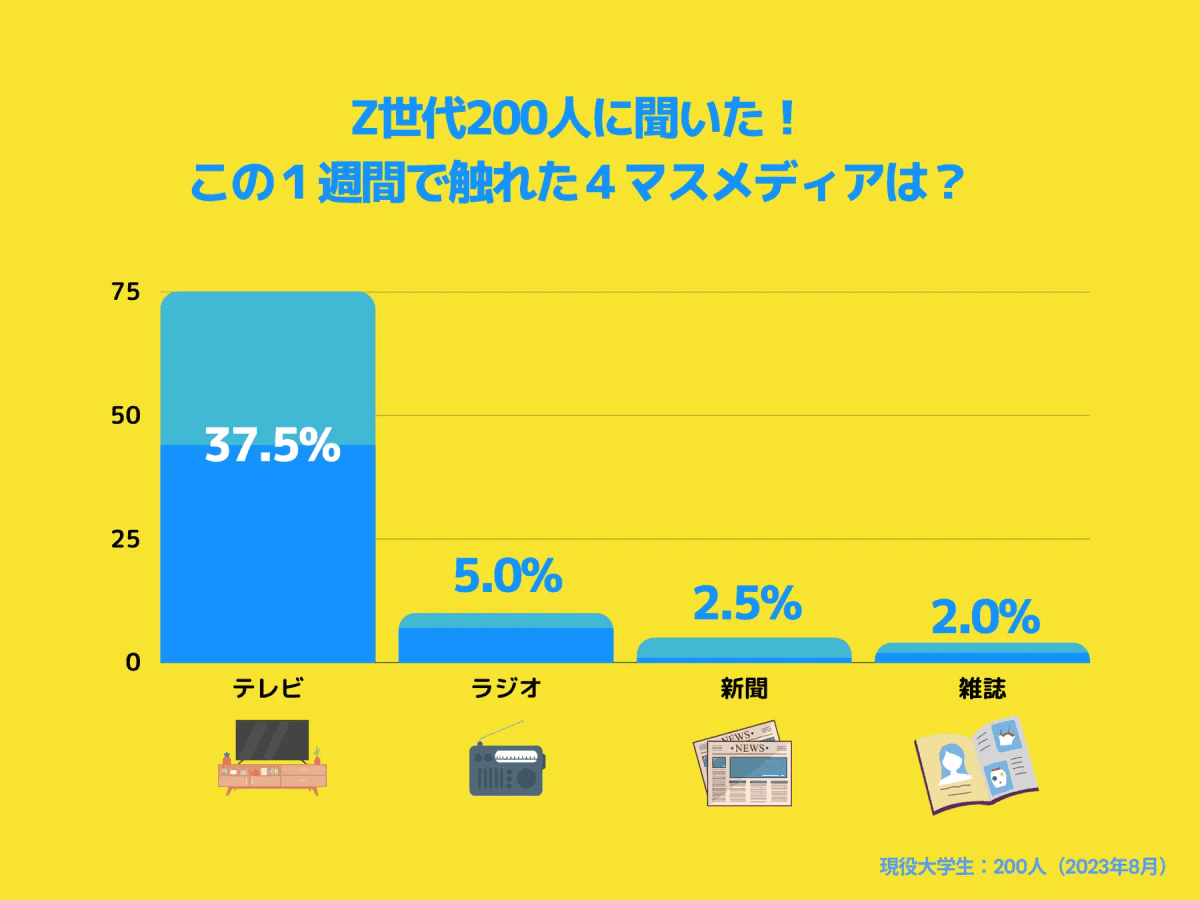 この一週間で触れた4マスメディアは？