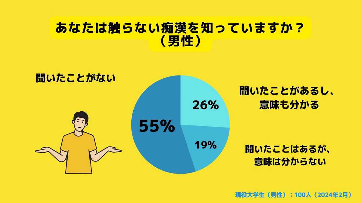 触らない痴漢（必要以上に接近し匂いを嗅ぐ・性的な行為や画像を見せられる等）についての認知率調査（男性）