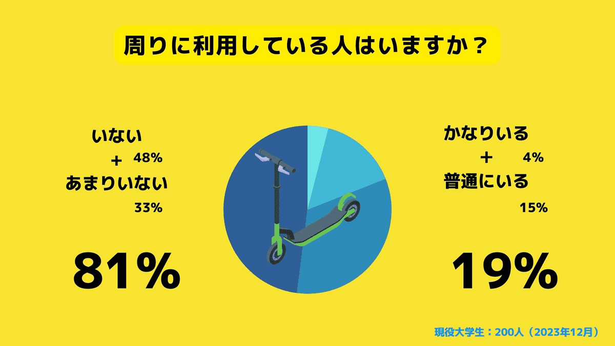 周りにLUUPを利用している人がいるか