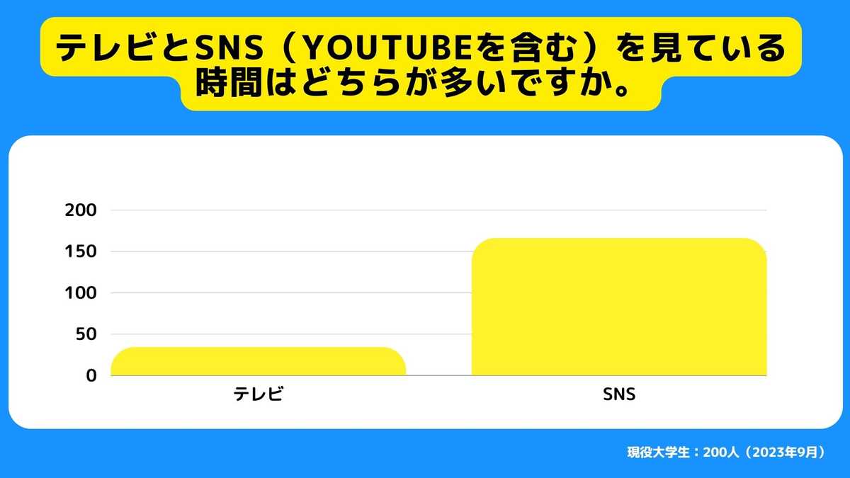 テレビとSNS（YouTubeを含む）を見ている時間はどちらが多いですか。