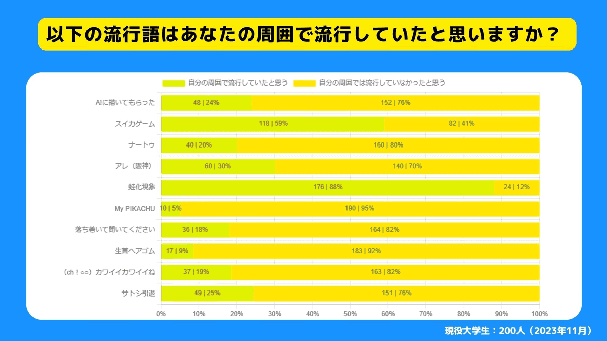 SNS流行語大賞2023は本当に流行しているのか