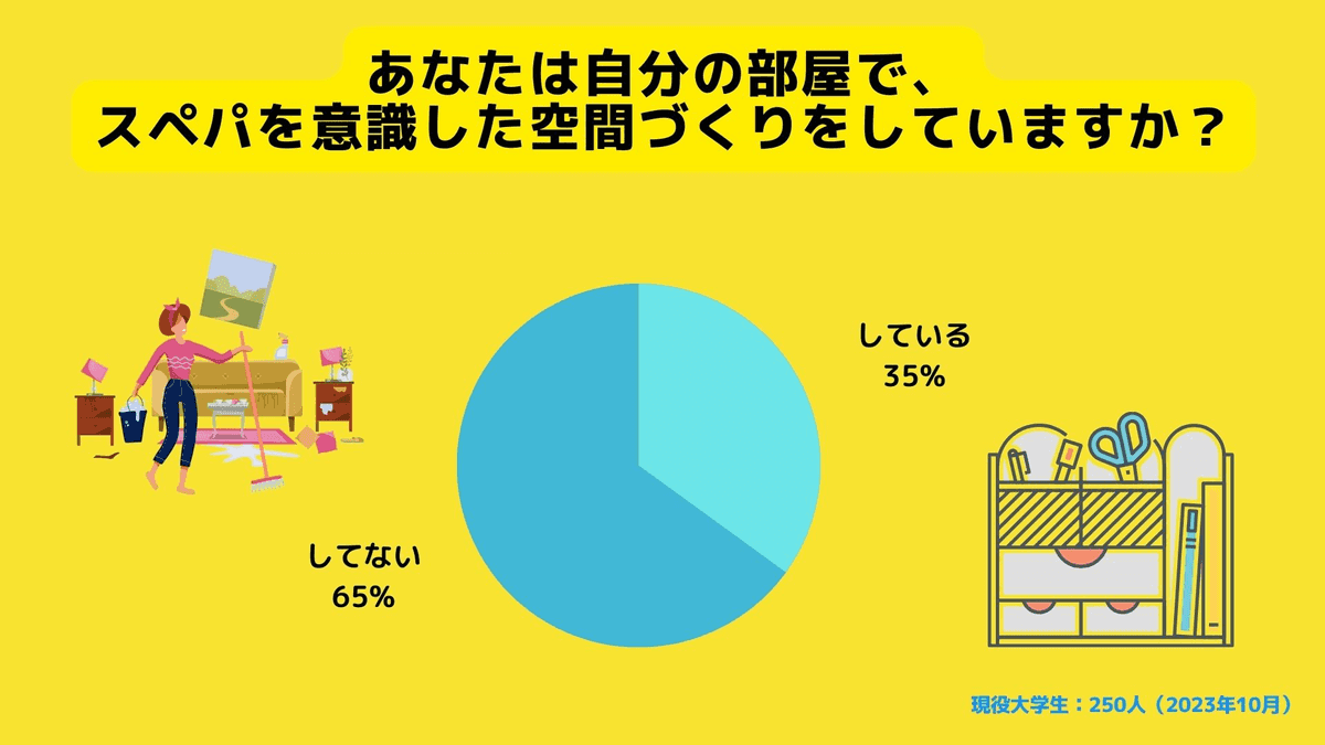 実際にスぺパを意識した空間作りを行っているか