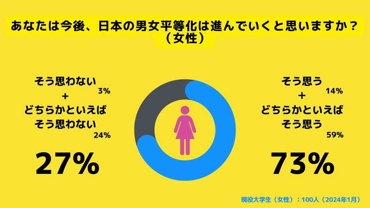 今後、日本の男女平等化が進んでいくと思いますか？（女）