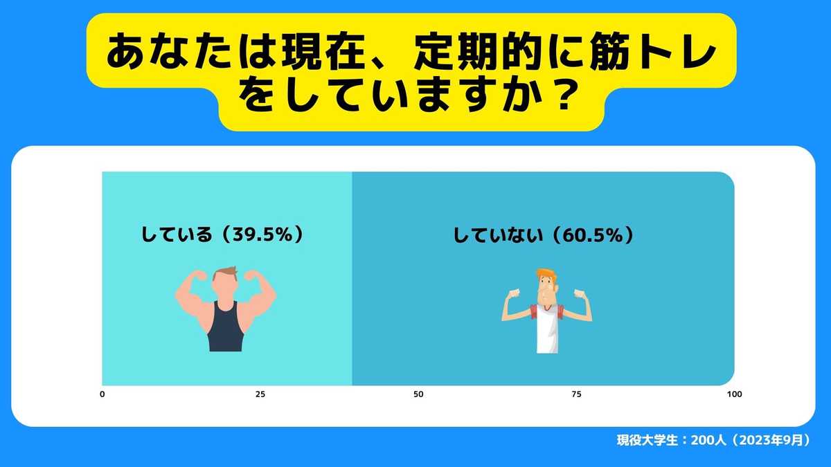 あなたは現在、定期的に筋トレをしていますか？