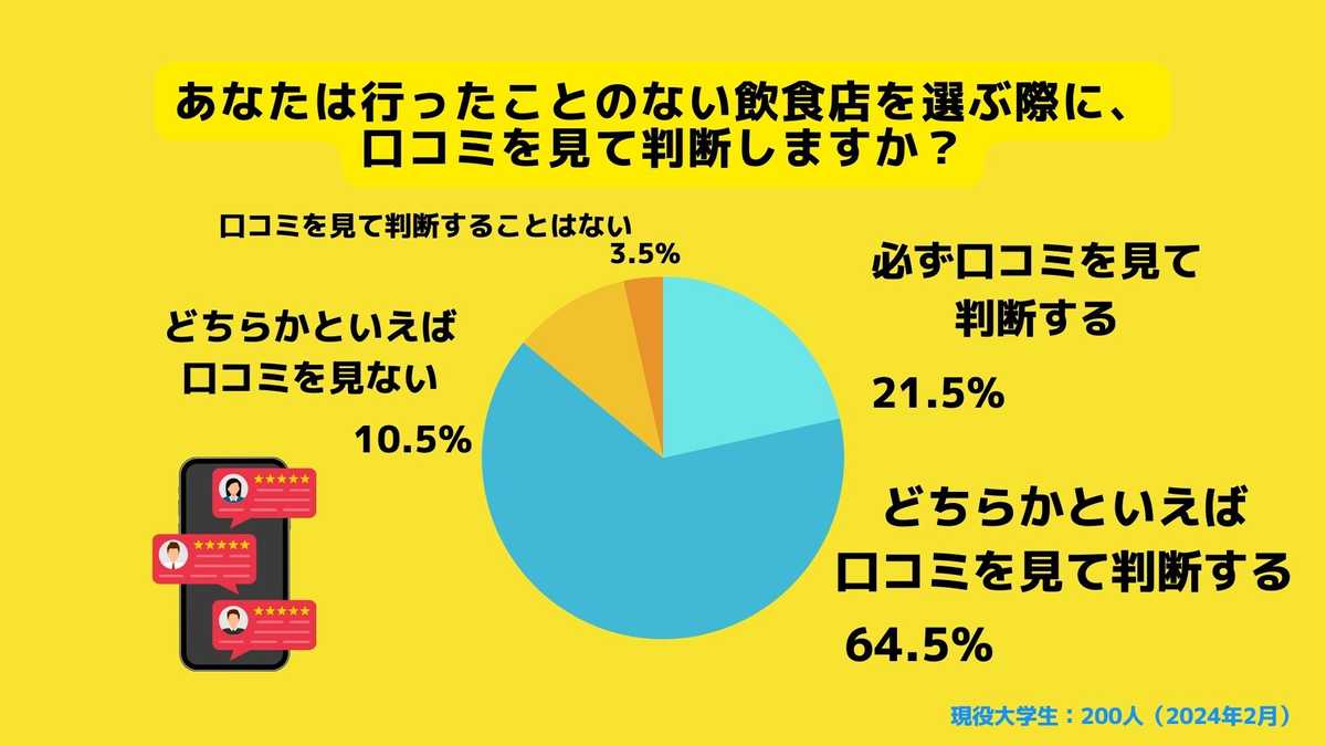 行ったことのないお店を選ぶ際に口コミをみるかどうか