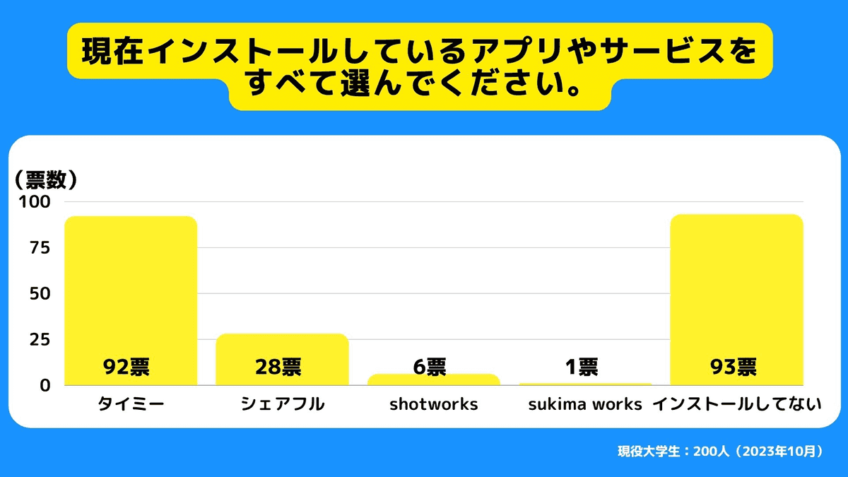あなたが現在インストールしているアプリやサービスをすべて選んでください。