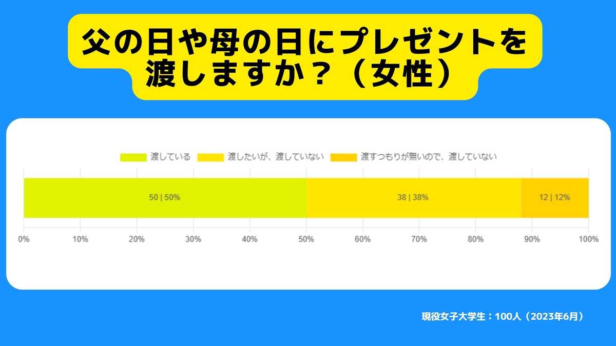 父の日や母の日にプレゼントを渡しますか？（女性）