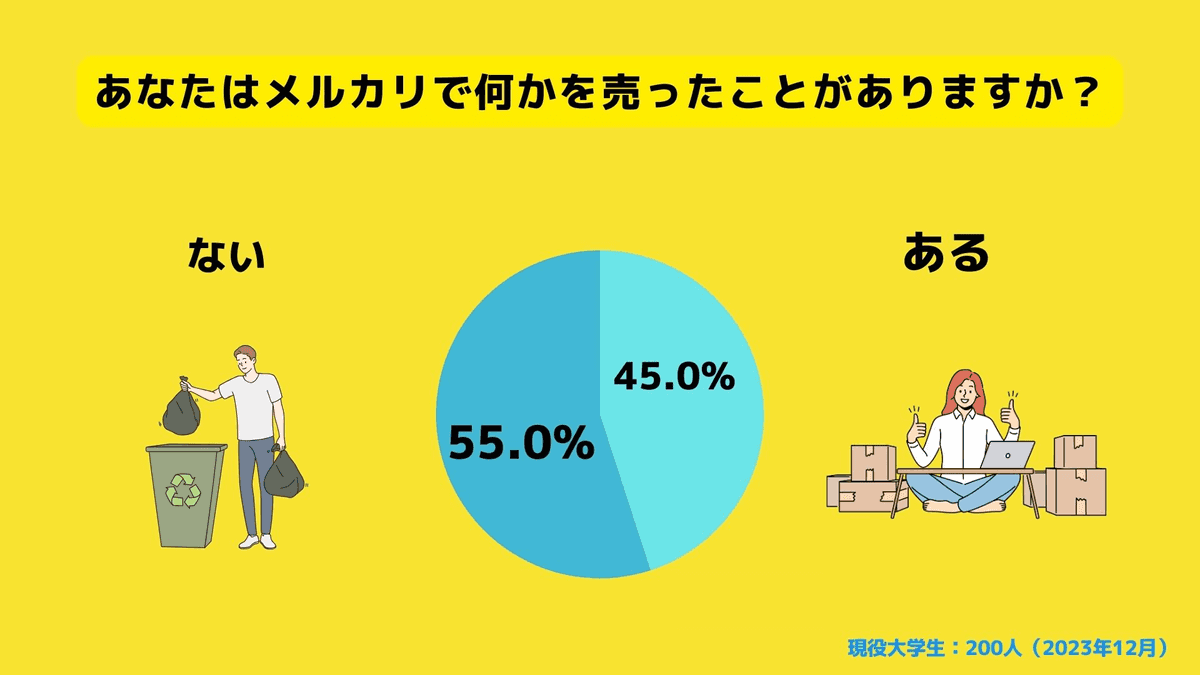 学生がメルカリで何かを売ったことがあるか