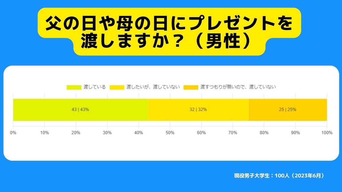 父の日や母の日にプレゼントを渡しますか？（男性）