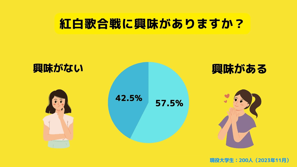 そもそも紅白歌合戦に興味はありますか