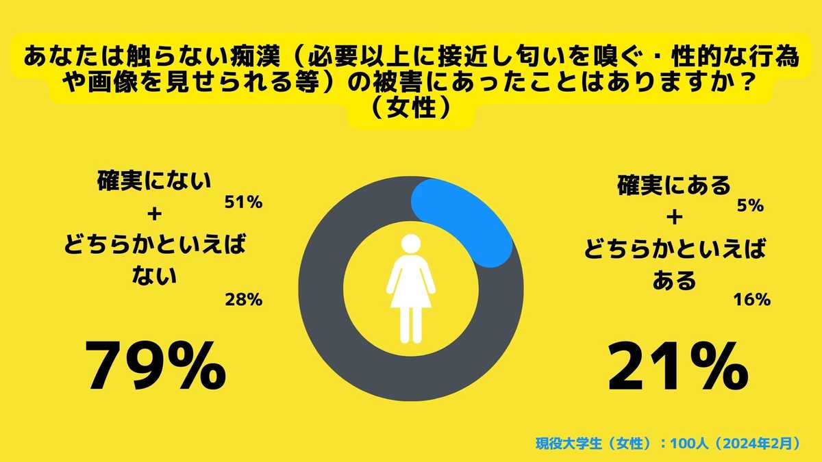 触らない痴漢（必要以上に接近し匂いを嗅ぐ・性的な行為や画像を見せられる等）の被害実態（女性）