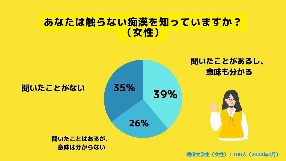触らない痴漢（必要以上に接近し匂いを嗅ぐ・性的な行為や画像を見せられる等）についての認知率調査（女性）