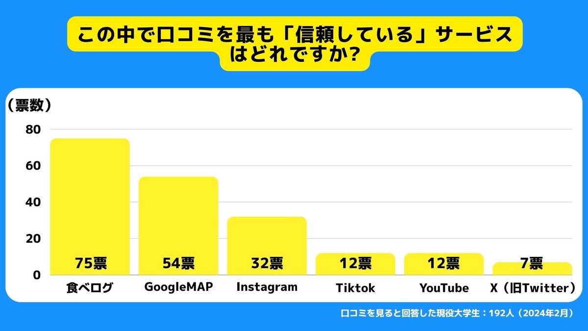 口コミが最も信頼できるサービス