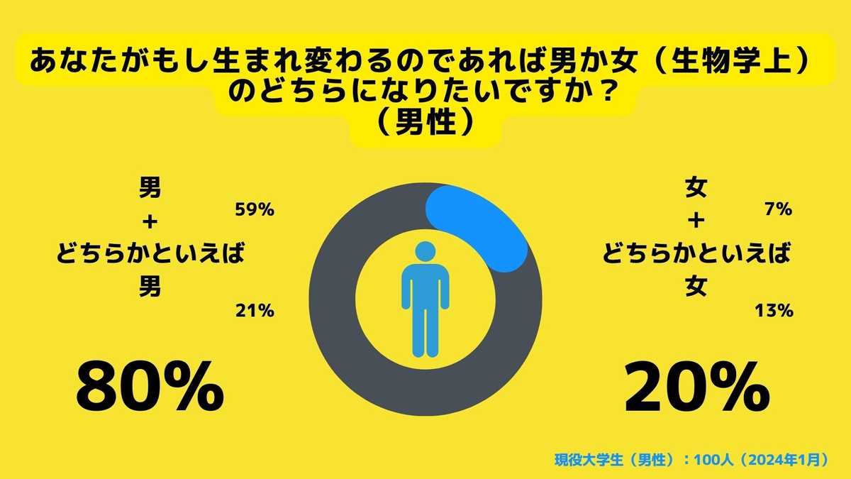 もし生まれ変わるのであれば男か女（生物学上）のどちらになりたいですか？（男）