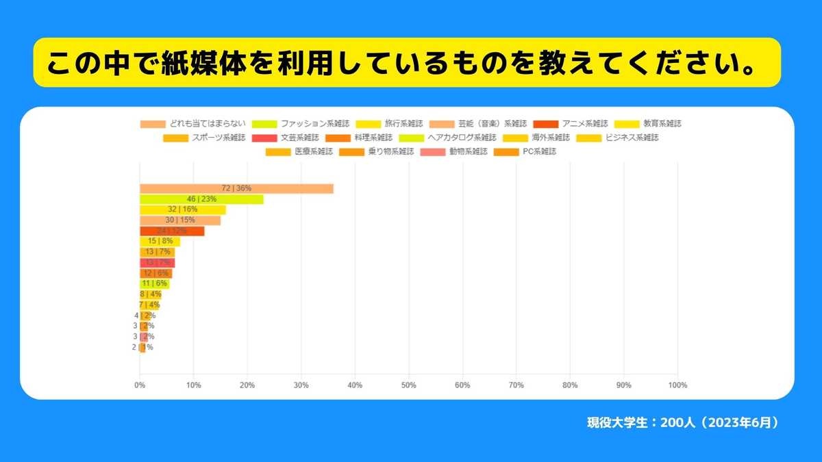 この中で紙媒体を利用しているものを教えてください。