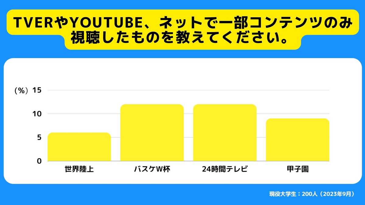 TverやYouTube、ネットで一部コンテンツのみ視聴したものを教えてください。
