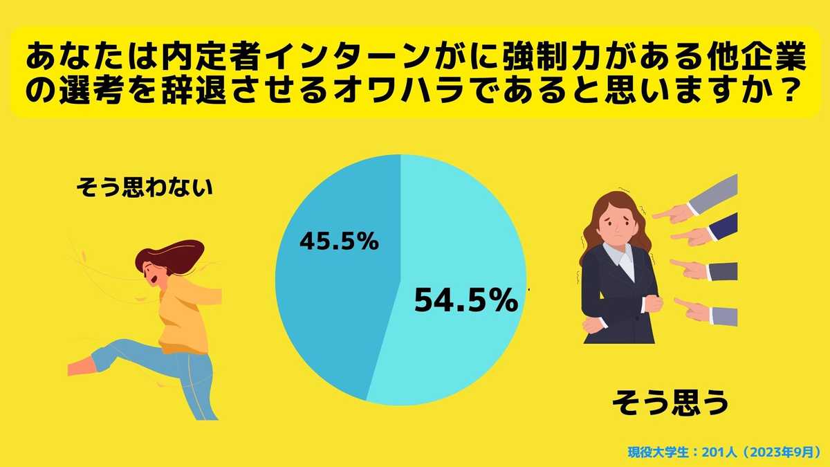 あなたは「内定者インターン」が他企業の選考を辞退させる、オワハラ（就活終われ、ハラスメント）だと思いますか？
