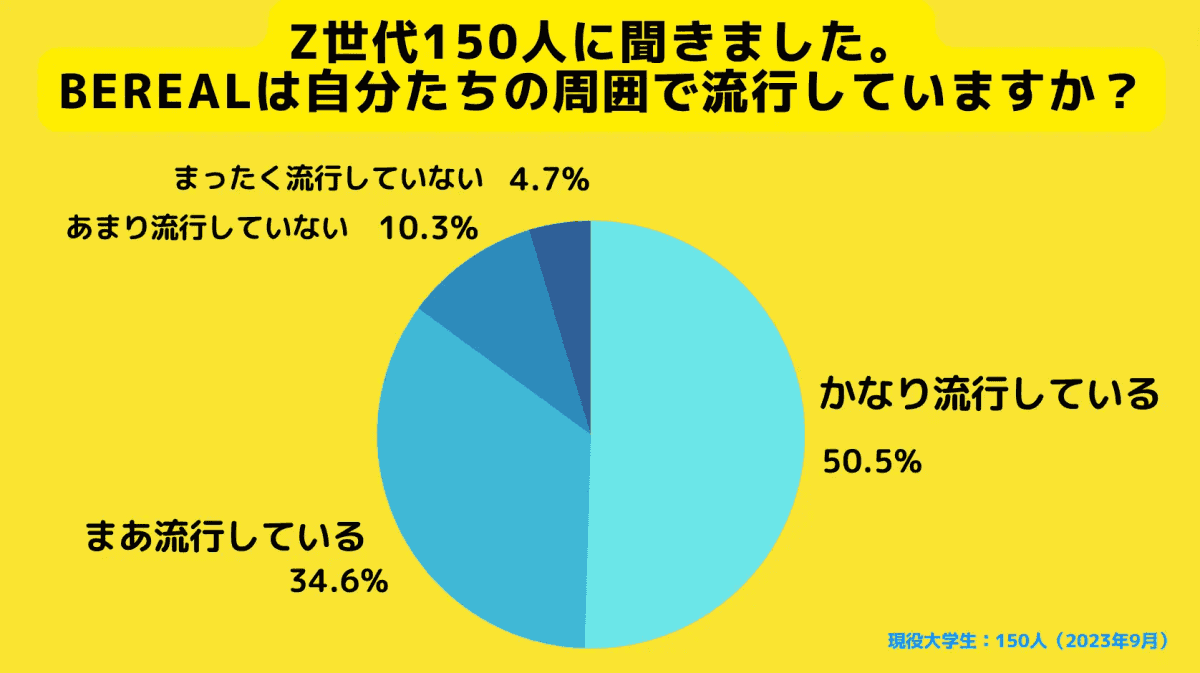 BeRealは周囲で流行しているか