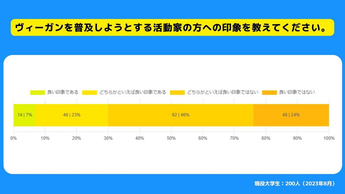ヴィーガンを普及しようとする活動家の方への印象を教えてください。