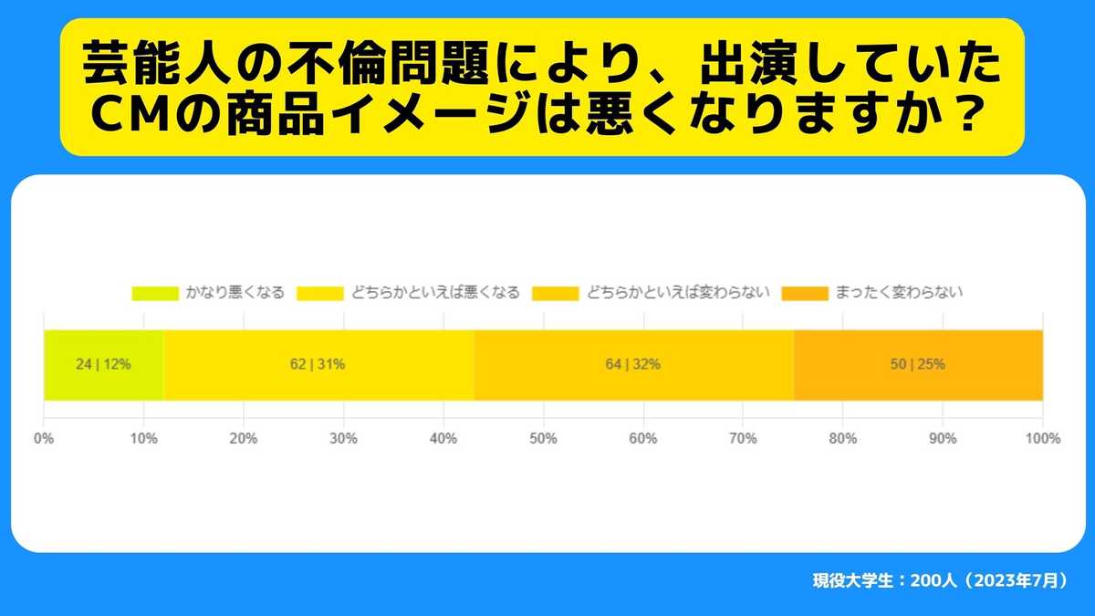 芸能人の不倫問題により、出演していたCMの商品イメージは悪くなりますか？