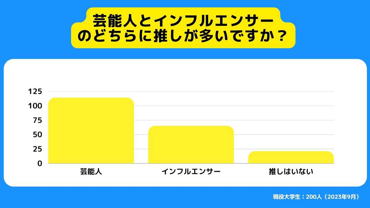 もしなるのであれば、テレビを中心に活躍する芸能人とSNSを中心に活躍するインフルエンサーのどちらになりたいですか？ 