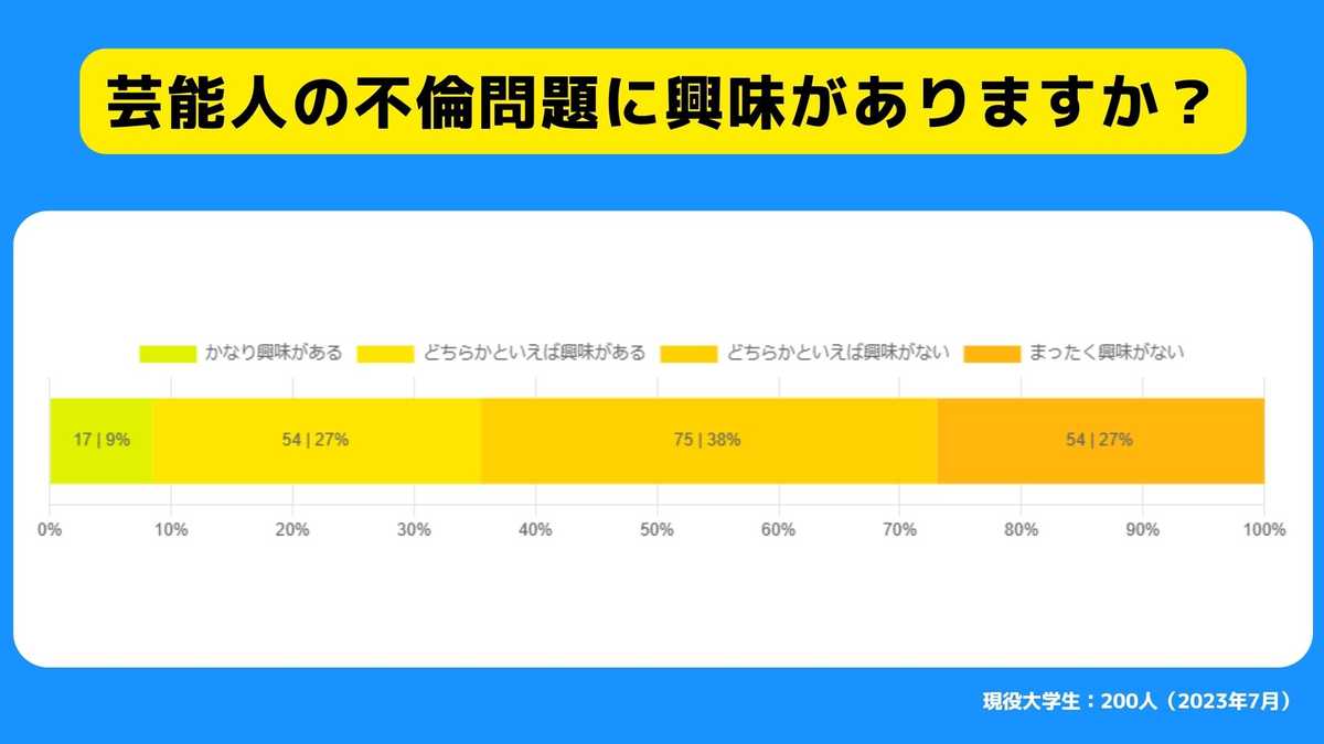 芸能人の不倫問題に興味がありますか？