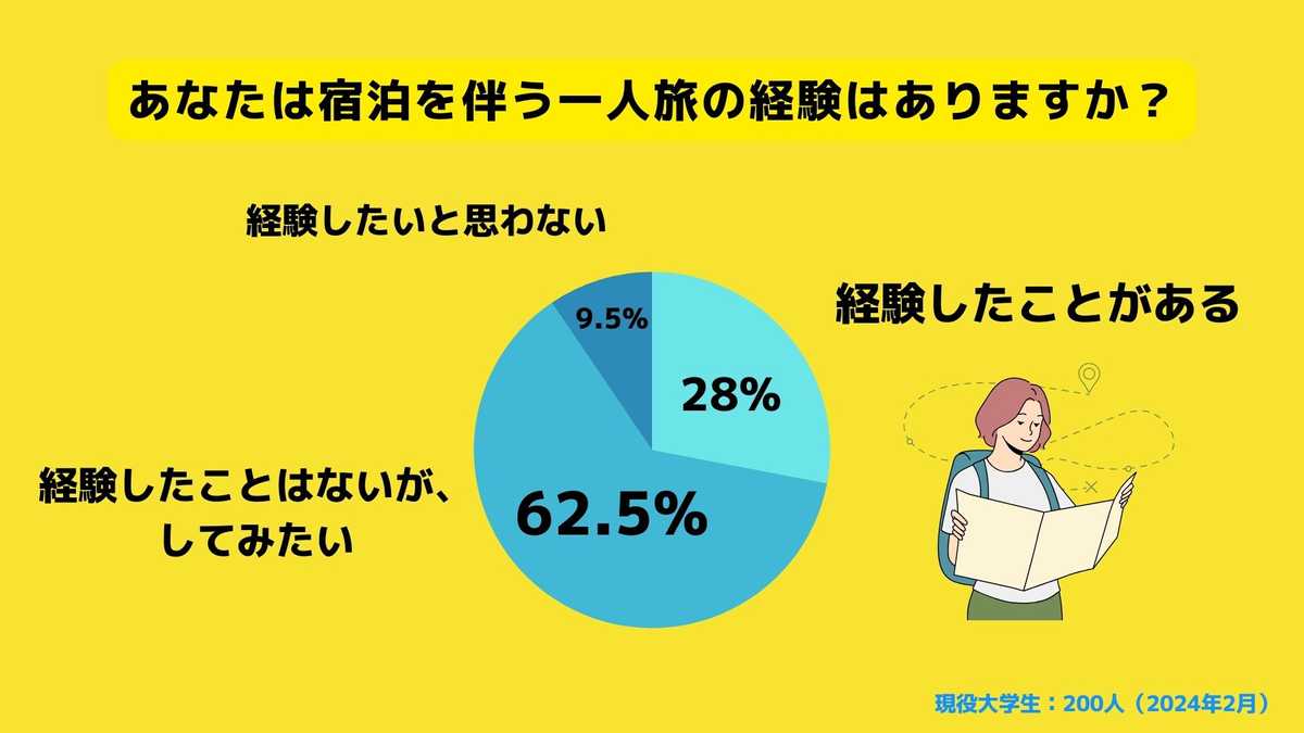 宿泊を伴う一人旅の経験があるか