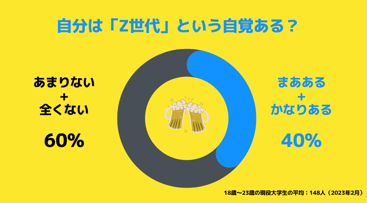 自分は「Z世代」という自覚がある