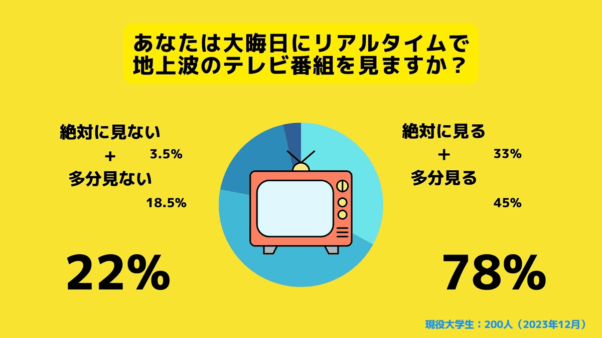 大学生の大晦日テレビ視聴率