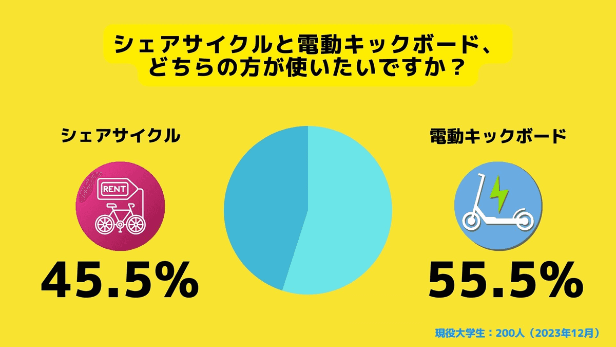 シェアサイクルと電動キックボードのどちらを使いたいか