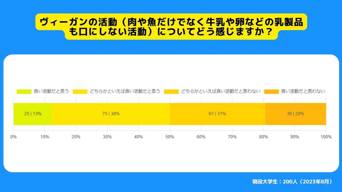 ヴィーガンの活動（肉や魚だけでなく牛乳や卵などの乳製品も口にしない活動）についてどう感じますか？