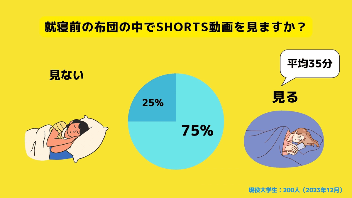 就寝前の布団の中でShorts動画を視聴するかどうか